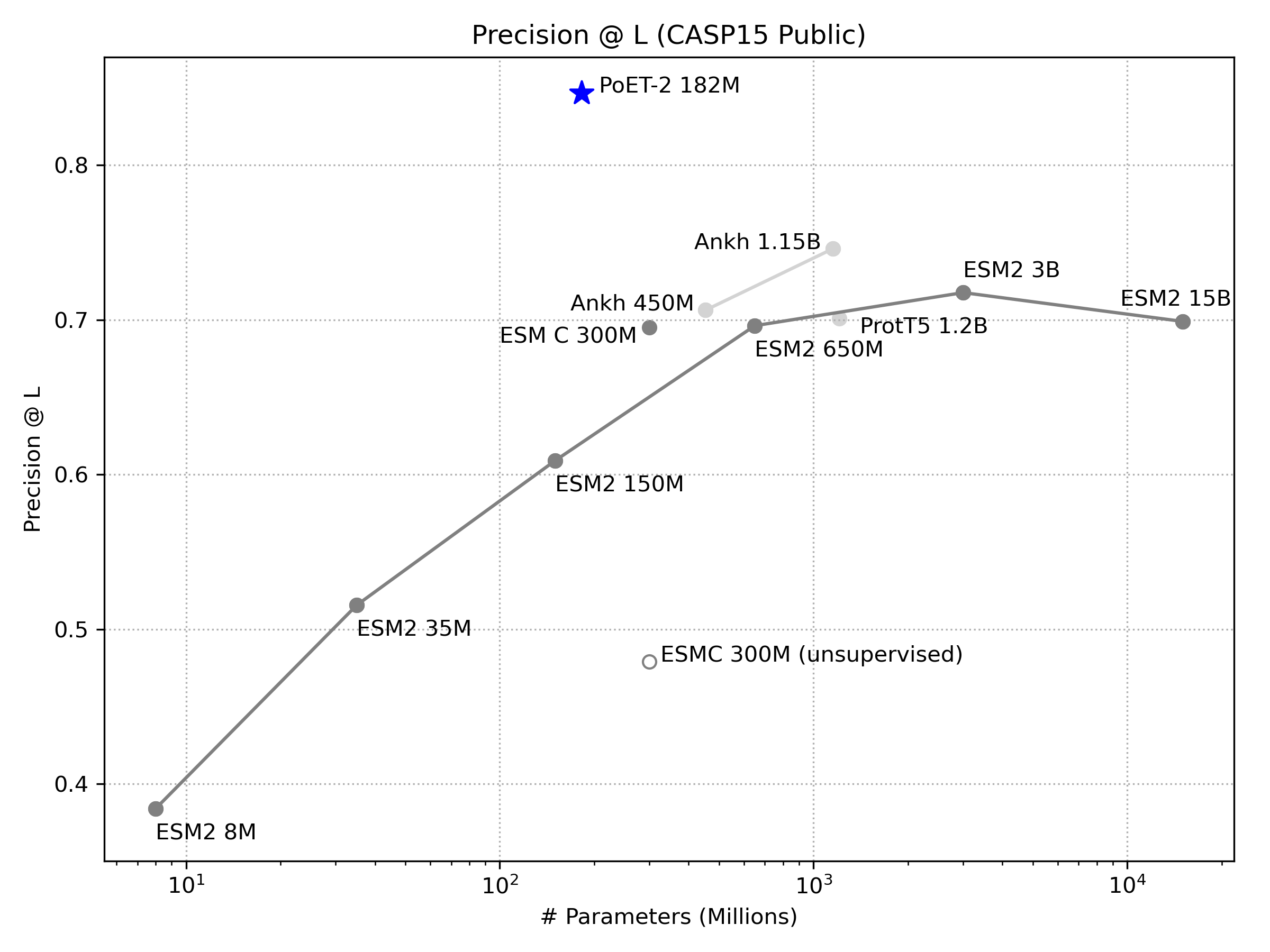 PoET-2 scaling law chart 2